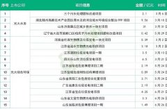 光大國際旗下兩家子公司發(fā)布半年業(yè)績 固廢增長趨勢(shì)超過水處理 光大國際旗下兩家子公司發(fā)布半年業(yè)績 固廢增長趨勢(shì)超過水處理